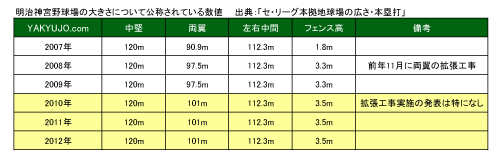 セントラルリーグ発表「セ・リーグの本拠地の広さ・本塁打」,The size of Meiji Jingu Stadium,YAKYUJO.com
